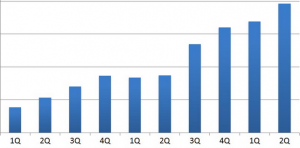 sales up pe